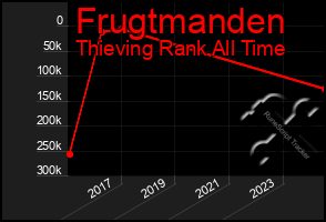 Total Graph of Frugtmanden