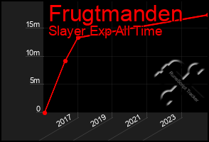 Total Graph of Frugtmanden