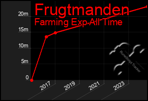 Total Graph of Frugtmanden