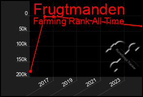 Total Graph of Frugtmanden