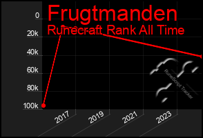 Total Graph of Frugtmanden