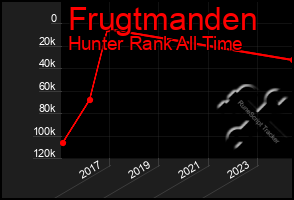 Total Graph of Frugtmanden