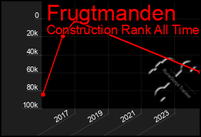 Total Graph of Frugtmanden