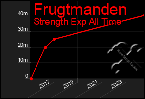 Total Graph of Frugtmanden