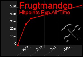 Total Graph of Frugtmanden