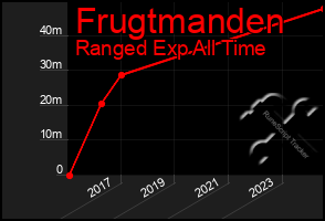 Total Graph of Frugtmanden