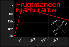 Total Graph of Frugtmanden