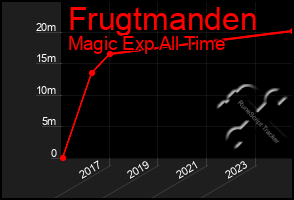 Total Graph of Frugtmanden