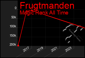 Total Graph of Frugtmanden