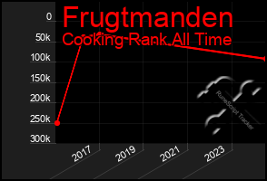 Total Graph of Frugtmanden