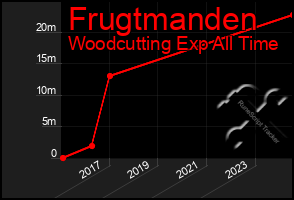 Total Graph of Frugtmanden