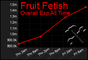 Total Graph of Fruit Fetish