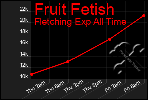 Total Graph of Fruit Fetish