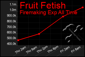 Total Graph of Fruit Fetish