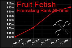 Total Graph of Fruit Fetish