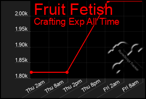 Total Graph of Fruit Fetish