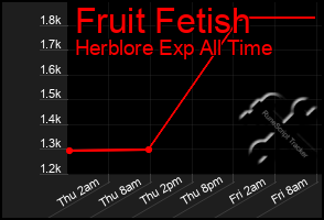 Total Graph of Fruit Fetish