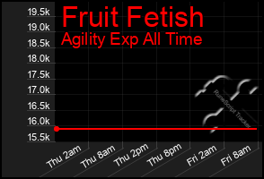 Total Graph of Fruit Fetish