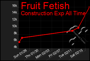 Total Graph of Fruit Fetish