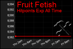 Total Graph of Fruit Fetish