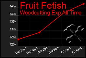 Total Graph of Fruit Fetish