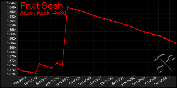 Last 31 Days Graph of Fruit Sesh