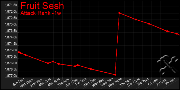 Last 7 Days Graph of Fruit Sesh