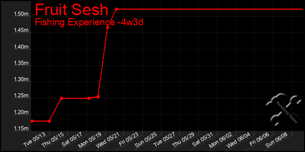 Last 31 Days Graph of Fruit Sesh