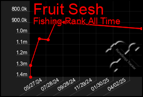 Total Graph of Fruit Sesh