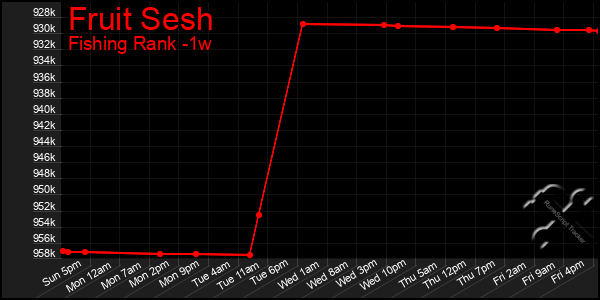 Last 7 Days Graph of Fruit Sesh