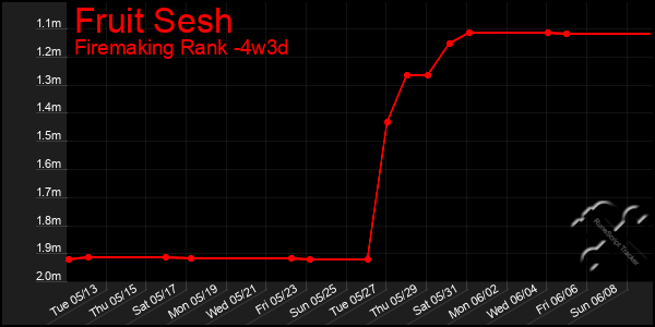 Last 31 Days Graph of Fruit Sesh