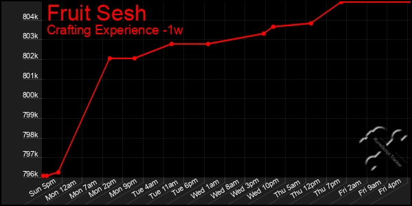 Last 7 Days Graph of Fruit Sesh