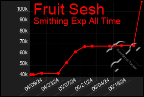 Total Graph of Fruit Sesh