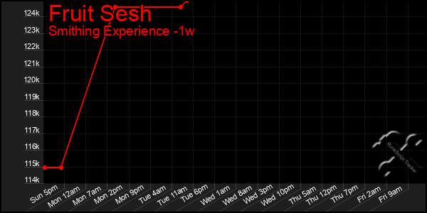 Last 7 Days Graph of Fruit Sesh