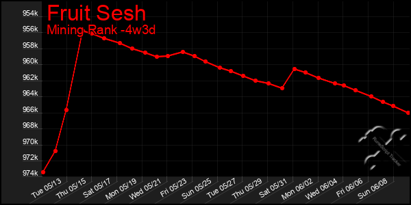 Last 31 Days Graph of Fruit Sesh