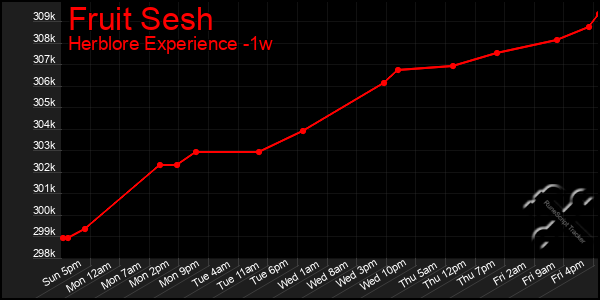 Last 7 Days Graph of Fruit Sesh