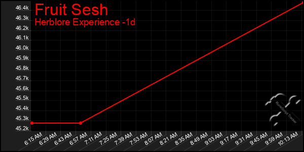 Last 24 Hours Graph of Fruit Sesh