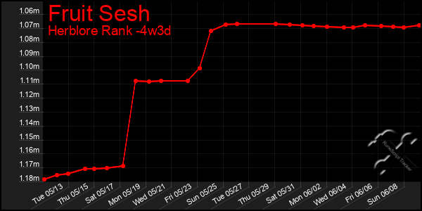 Last 31 Days Graph of Fruit Sesh