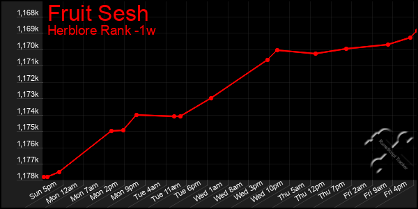 Last 7 Days Graph of Fruit Sesh