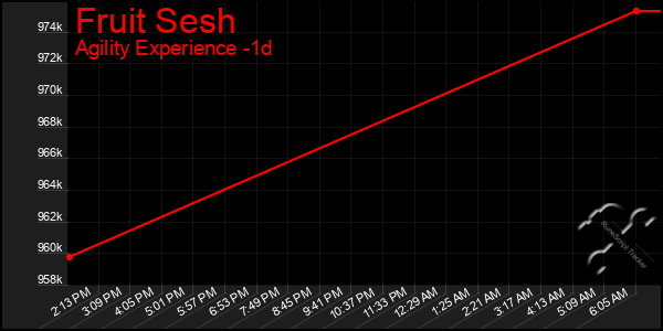 Last 24 Hours Graph of Fruit Sesh