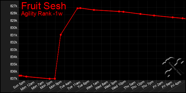 Last 7 Days Graph of Fruit Sesh