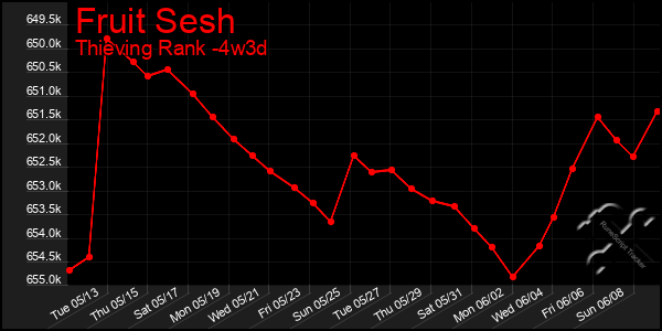 Last 31 Days Graph of Fruit Sesh