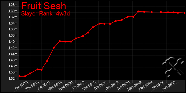 Last 31 Days Graph of Fruit Sesh