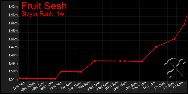 Last 7 Days Graph of Fruit Sesh