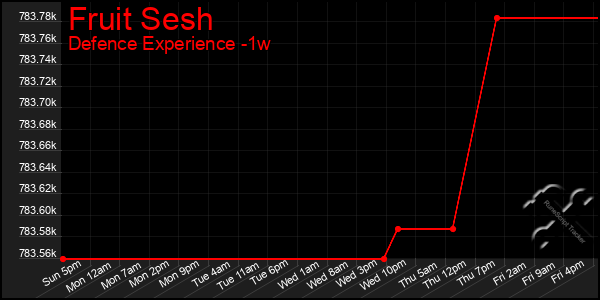 Last 7 Days Graph of Fruit Sesh