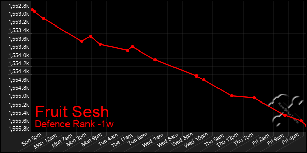 Last 7 Days Graph of Fruit Sesh