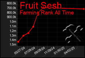 Total Graph of Fruit Sesh