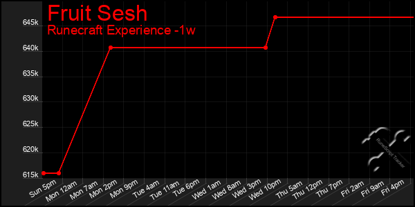 Last 7 Days Graph of Fruit Sesh