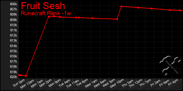 Last 7 Days Graph of Fruit Sesh