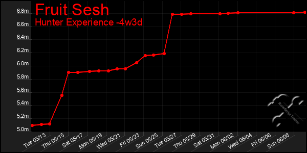 Last 31 Days Graph of Fruit Sesh